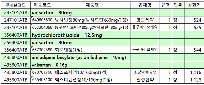 NDMA 검출 약제 일부 급여중지 해제…처방·조제 가능