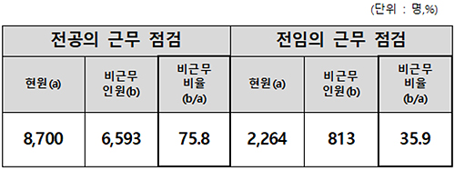 집단휴진 마지막날, 전공의 10명중 8명 병원 밖으로