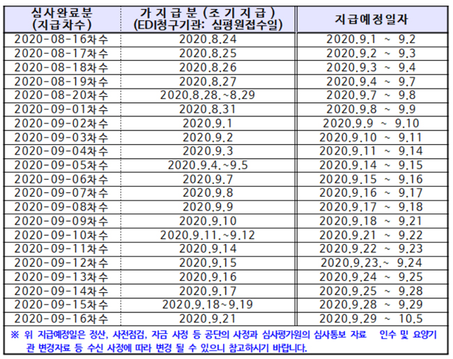 약국 등 8월 말 청구 급여비, 내달 1일부터 지급