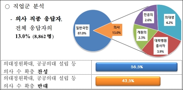 국민 56% "의사 수 확대 찬성"…의사는 8%만 동의