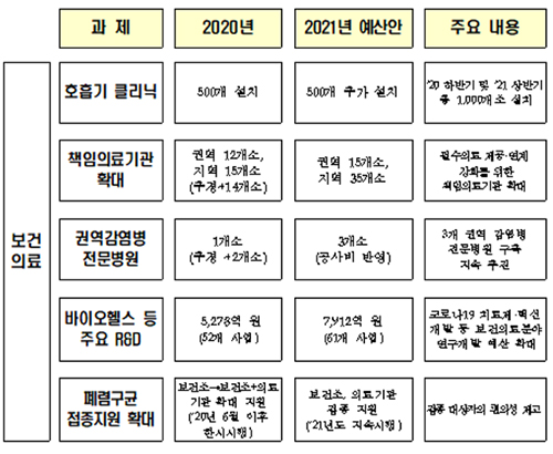 내년 복지부 예산안 90조1536억…코로나 약·백신에 1314억