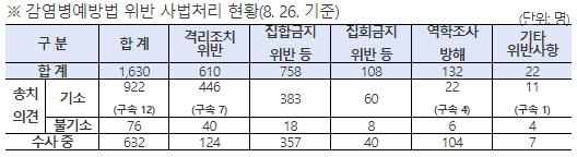 코로나 이후 격리조치 불수용 등 '1630명 감염병법 위반'