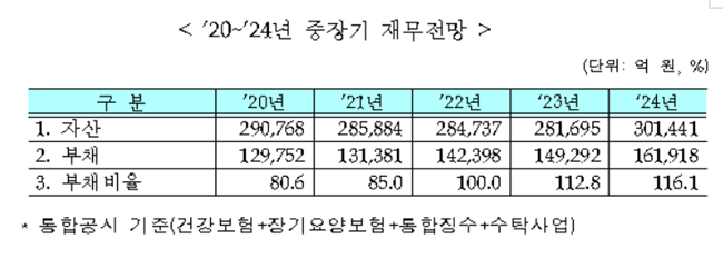 건강보험 부채, 80% 넘어…4년 후 116%로 급증 전망