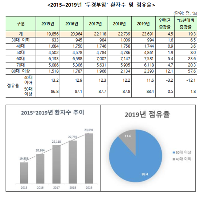 담배가 주원인인 두경부암, 진료비 1516억원 '급증'