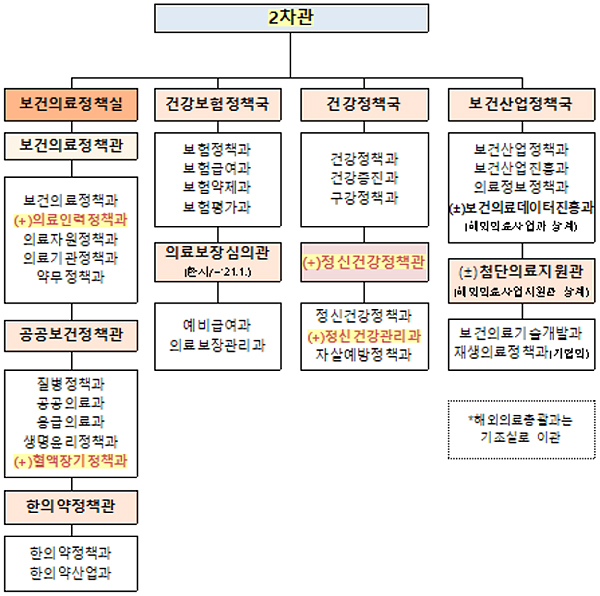 복지부 보건전담 차관 신설…질병청 본격 출범