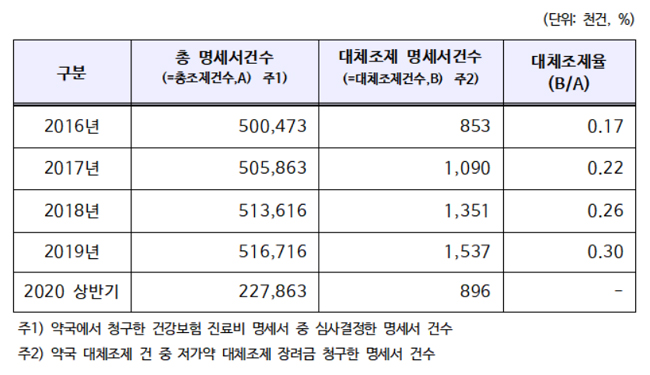 대체조제 약 1만3천개…4년간 대체조제율 0.2% 불과