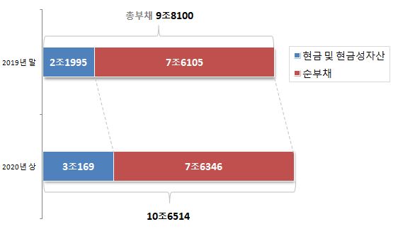 상장사 '순부채율' 제자리...재무건전성 작년수준 유지