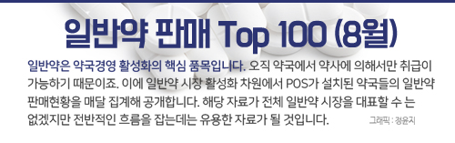 벤포벨·렛잇비정 비타민B군 인기…여름특수 품목 주춤