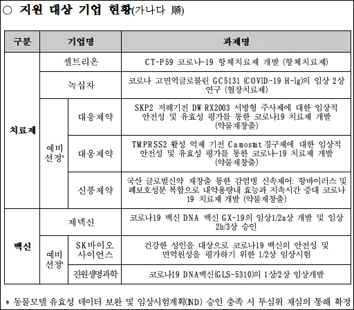 정부 "코로나 백신, 제약사 개발일정 반영해 예산편성"