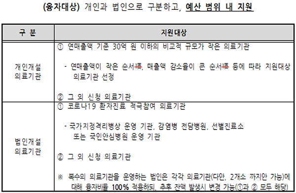 정부, 코로나 피해 의료기관 긴급지원…1623억원 투입