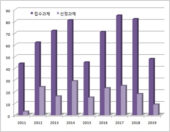 범정부 R&D지원 선정률 27%...합격·탈락 이유 살펴보니
