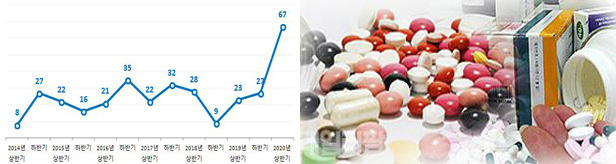 진화하는 국내제약 특허전략…등재건수 역대 최다