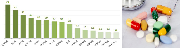 한미약품, 국내제약 특허왕…아모잘탄시리즈 30건