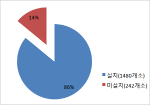 의료기관 수술실 내부 CCTV 설치율 14% 불과