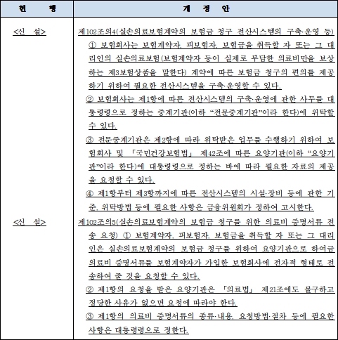 복지부-금융위, 실손보험 청구대행 법안 '온도차'