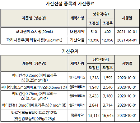 써티칸 약가가산 일단 유지…삼스카 등 최대 30% 인하