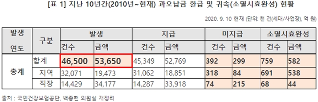 "공단이 국민에 잘못 부과한 건보료, 10년간 5조원 넘어"