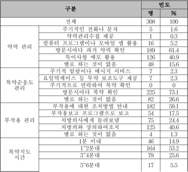 "개국기간 짧은 젊은 약사, 우수약무기준(GPP) 선호"