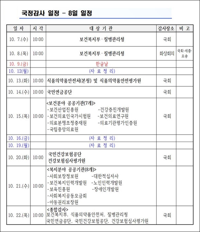 복지부·질병청 국감, 내달 7일 시작…식약처는 13일 