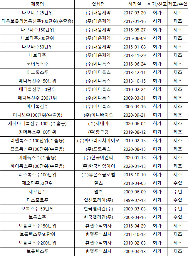 바이오벤처, 보툴리눔톡신 수출용 품목 잇따라 허가 