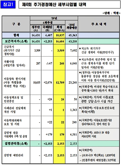 복지부 1조6684억원·질병청 2153억원 4차추경 통과