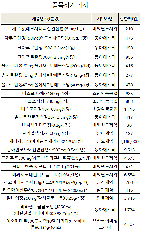 품목허가 자진취하 약 23개, 내달 급여목록에도 삭제