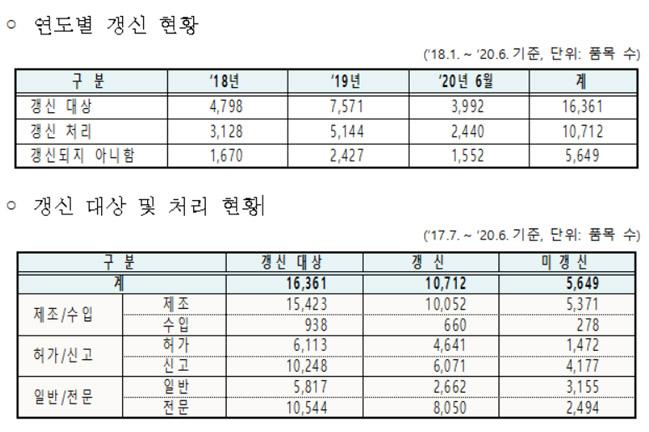 허가 갱신제 통해 5649품목 정비…일반약 3155개