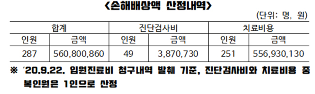 건보공단, 사랑제일교회 구상금 5억6천만원 청구