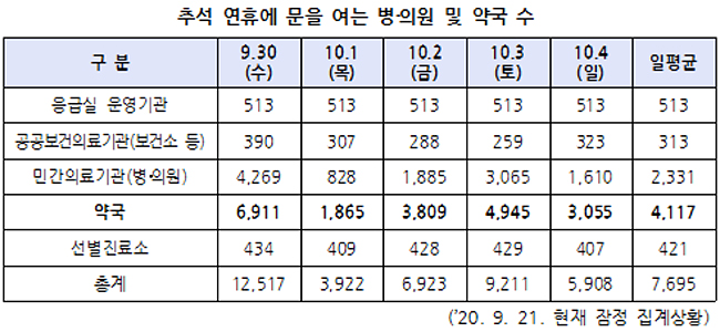 추석 당일 문 여는 약국 1865곳…병의원은 828곳