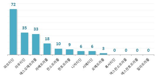 라니티딘 사태 풍선효과...대체약물 192개 신규진입