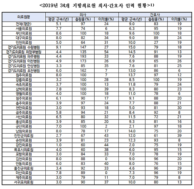 전국 지방의료원 근속연수, 의사 5년·간호사 9년
