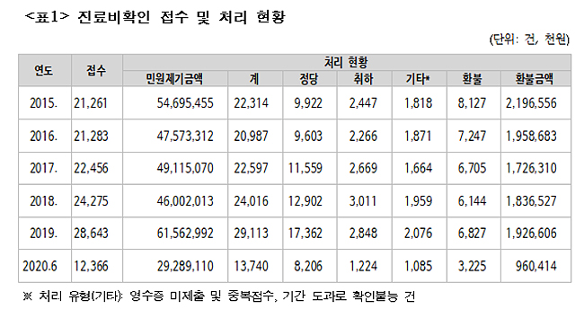 지난해 심평원 진료비 확인으로 19억원 환불 조치