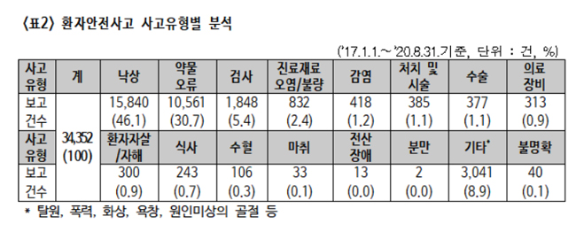 환자 안전사고 3년간 3배↑…낙상>약물오류 순