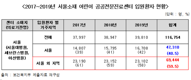 전문병원 찾아 서울 오는 어린이 매년 2만명 넘어