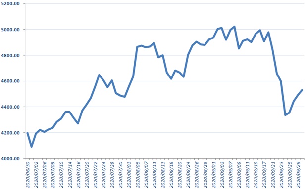 롤러코스터 행보에도...제약바이오주, 계속되는 상승세