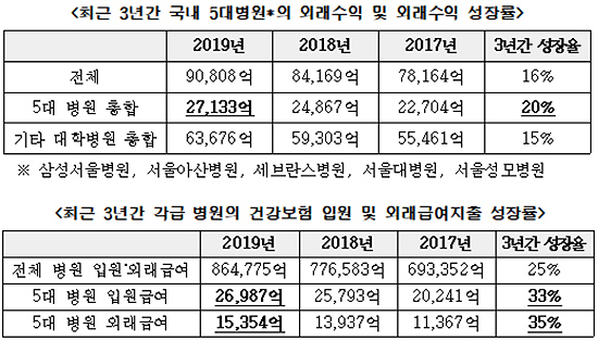 '빅5' 대형병원들 '알짜 외래' 수익 3년간 5천억 증가