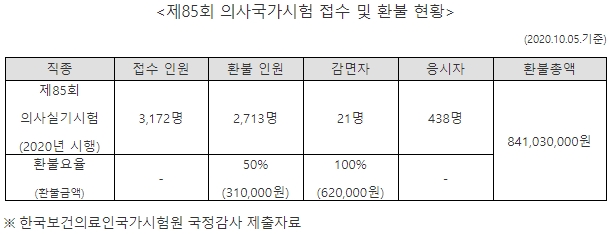 "의사국시 응시자 2713명, 편법 대리취소 후 50% 환불"