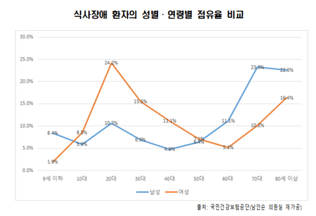섭식장애 환자, 여성이 남성보다 4배 많아