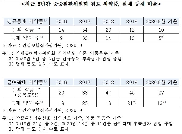 "문케어 이후 '암질심 급여확대율' 95→47% 추락"