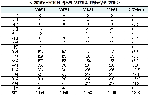농어촌, 보건진료 전담공무원 1880명 의사 대체진료