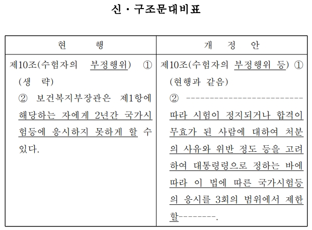 약사국시 부정행위 규제, '재시험 금지 3회' 추진