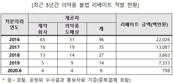 올해 상반기에만 제약사·도매상 8곳 '리베이트 적발'