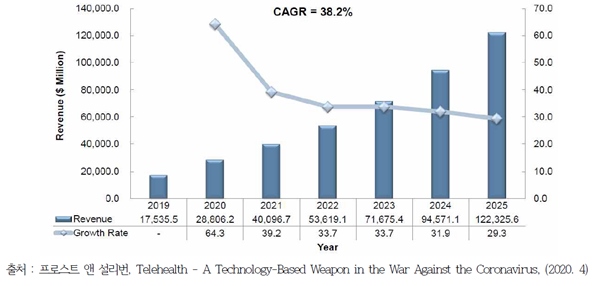 美시장조사기관 "코로나19로 노인 원격의료 증가한다"