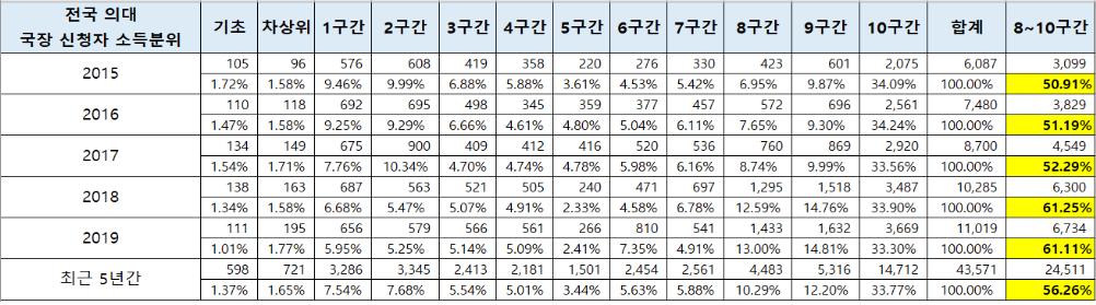 "국가장학금 신청 의대생 60%, 금수저 자녀"