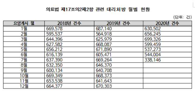 "취약계층 대리처방 전년과 비슷…코로나19 대책 아냐"