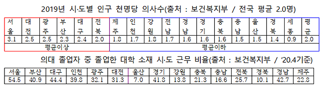 "지방의대 졸업자 10명 중 8명, 타지역서 근무"