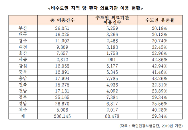 지방 암환자 10명 중 3명, 진료 위해 수도권 찾는다