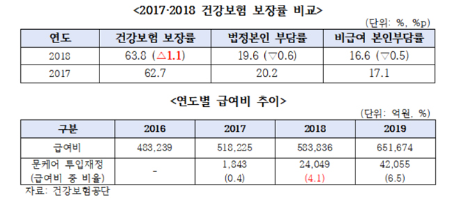 "문케어 재정 투입 대비 보장률 상승 1.1%에 불과"