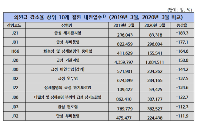전년 대비 봄철 감기 등 호흡기 질환, 30% 이상 감소
