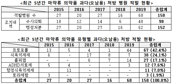 비만약 등 마약류 과다처방 병원, 5년간 158곳 적발